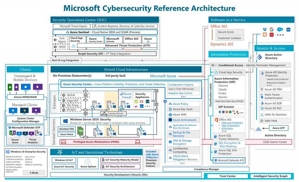 Encryption Architecture