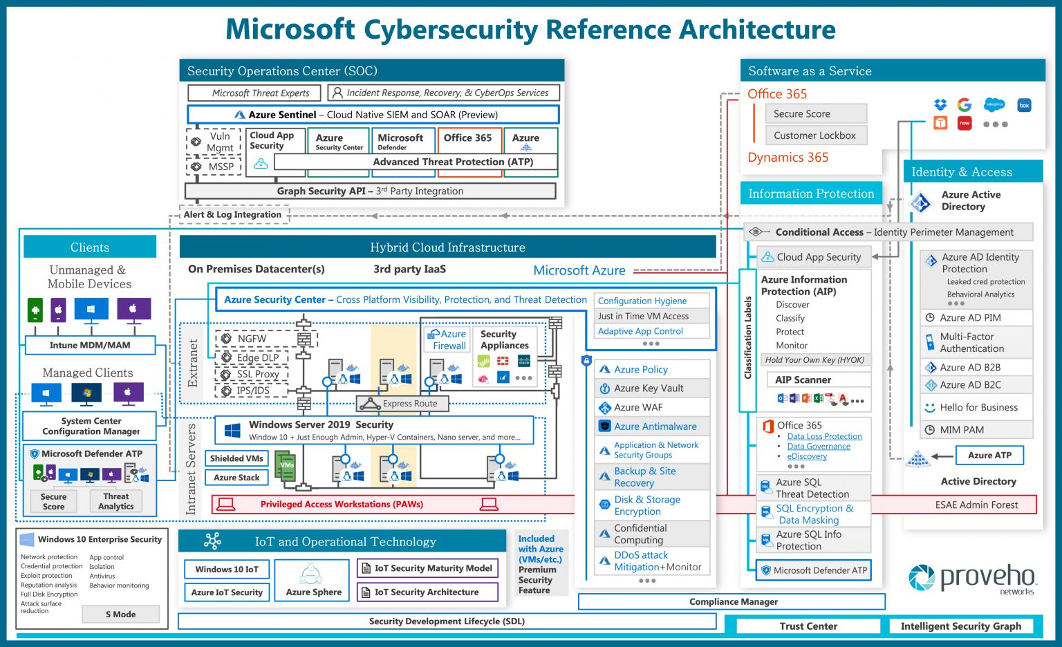 Security Architecture Challenges - Proveho Networks