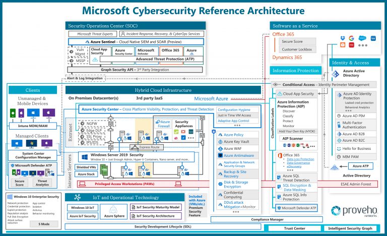 Security Architecture Challenges - Proveho Networks