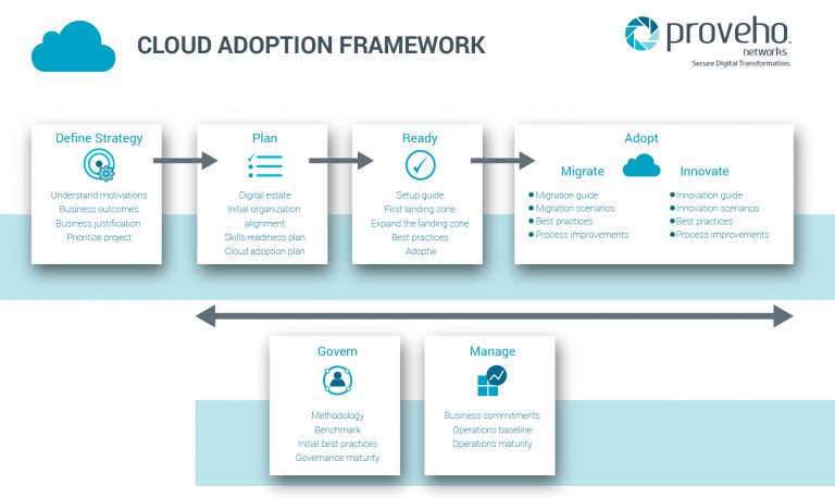 Cloud Adoption Framework - Proveho Networks